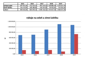 Výdaje na zeleň a zimní údržbu