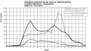Intenzita dopravy na prodloužené Mostní