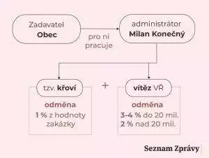 Policie popsala, jak se dělily úplatky za zmanipulované soutěže