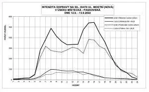 Intenzita dopravy na Mostní (v úseku Místecká x Paskovská)