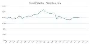 Intenzita dopravy - Paskovská ulice u školy