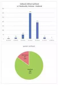 Graf: Celkové měření rychlosti na ulici Paskovská