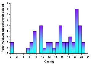 Obrázek 1: Četnost začátku výskytu zápachových epizod v závislosti na čase.